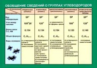 Таблица. Обобщение сведений групп углеводородов. - fgospostavki.ru - Казань