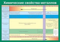Таблица. Химические свойства металлов. - fgospostavki.ru - Казань