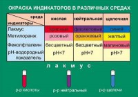 Таблица. Окраска индикаторов в различных средах. - fgospostavki.ru - Казань