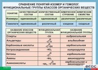 Таблица. Сравнение понятий изомер и гомолог. Функциональные группы классов органических веществ. - fgospostavki.ru - Казань