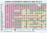 Таблица. Растворимость солей, кислот и оснований в воде - fgospostavki.ru - Казань