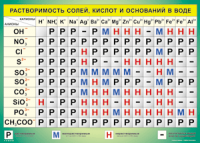 Таблица "Растворимость солей, кислот и оснований в воде" (100х140 сантиметров, винил) - fgospostavki.ru - Казань