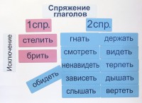 Набор магнитных карточек "Спряжение глаголов" - fgospostavki.ru - Казань