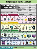 Таблица демонстрационная "Международная система единиц СИ" (винил 100х140) - fgospostavki.ru - Казань