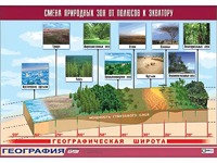Таблица демонстрационная "Смена природных зон от полюсов к экватору" (винил 100*140) - fgospostavki.ru - Казань