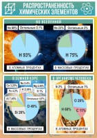 Стенд "Распространенность химических элементов" - fgospostavki.ru - Казань