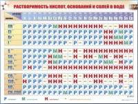Справочно-информационный стенд (электронный, световой) "Растворимость кислот, оснований и солей в воде" - fgospostavki.ru - Казань