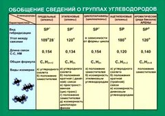 Таблица. Обобщение сведений групп углеводородов. - fgospostavki.ru - Казань