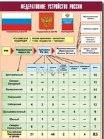 Таблица демонстрационная "Федеративное устройство России" (винил 70*100) - fgospostavki.ru - Казань
