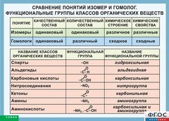 Таблица. Сравнение понятий изомер и гомолог. Функциональные группы классов органических веществ. - fgospostavki.ru - Казань