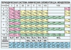 Периодическая  система химических элементов Д.И.Менделеева - fgospostavki.ru - Казань