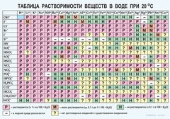 Таблица. Растворимость солей, кислот и оснований в воде - fgospostavki.ru - Казань