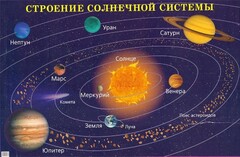 Плакат "Строение солнечной системы" - fgospostavki.ru - Казань