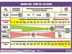 Таблица демонстрационная "Химические свойства металлов" (винил 70x100) - fgospostavki.ru - Казань