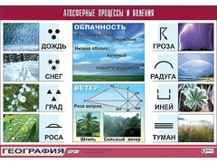 Таблица демонстрационная "Атмосферные процессы и явления" (винил 70*100) - fgospostavki.ru - Казань