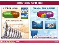 Таблица демонстрационная "Основные формы рельефа Земли" (винил 100*140) - fgospostavki.ru - Казань
