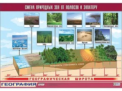 Таблица демонстрационная "Смена природных зон от полюсов к экватору" (винил 70*100) - fgospostavki.ru - Казань