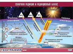 Таблица демонстрационная "Солнечная радиация и радиационный баланс"(винил 70*100) - fgospostavki.ru - Казань