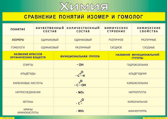 Таблица "Сравнение понятий изомер и гомолог" (100х140 сантиметров, винил) - fgospostavki.ru - Казань