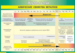 Таблица "Химические свойства металлов" (100х140 сантиметров, винил) - fgospostavki.ru - Казань