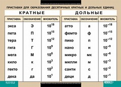 Таблица. Физика. Приставки для образования десятичных кратных и дольных единиц. - fgospostavki.ru - Казань