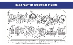 Стенд "Виды работ на фрезерных станках" - fgospostavki.ru - Казань