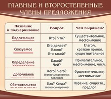 Стенд "Главные и второстепенные члены предложения" - fgospostavki.ru - Казань