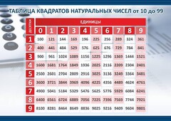 Стенд "Таблица квадратов натуральных чисел" - fgospostavki.ru - Казань