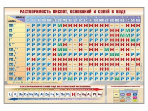 Стенд "Растворимость кислот, оснований и солей в воде" - fgospostavki.ru - Казань