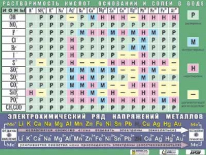 Таблица демонстрационная "Растворимость кислот, оснований и солей в воде" (формат А0, матовое ламинирование) - fgospostavki.ru - Казань