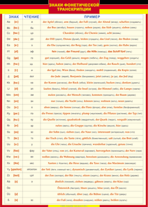 Таблица "Грамматика немецкого языка. Знаки фонетической транскрипции" (100х140 сантиметров, винил) - fgospostavki.ru - Казань