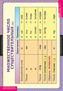 Комплект таблиц. Английский язык. Существительные. Прилагательные. Числительные. - fgospostavki.ru - Казань