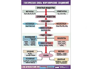 Таблица "Генетическая связь неорганических соединений" (винил 70x100) - fgospostavki.ru - Казань