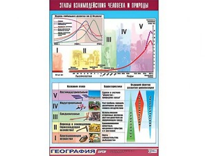 Таблица демонстрационная "Этапы взаимодействия человека и природы" (винил 100*140) - fgospostavki.ru - Казань