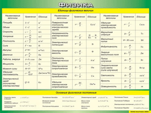 Таблица "Единицы физических величин. Основные физические постоянные" (100х140 сантиметров, винил) - fgospostavki.ru - Казань
