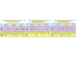 Плакаты ПРОФТЕХ "Ассортимент продовольственных товаров" (3 пл, винил, 70х100) - fgospostavki.ru - Казань