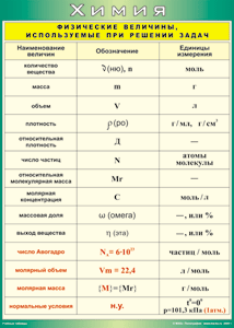Таблица "Физические величины, используемые при решении задач" (100х140 сантиметров, винил) - fgospostavki.ru - Казань