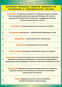 Таблица "Алгоритм описания свойств элемента по положению в периодической системе" (100х140 сантиметров, винил) - fgospostavki.ru - Казань