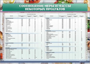 Стенд "Соотношение меры и массы некоторых продуктов" - fgospostavki.ru - Казань