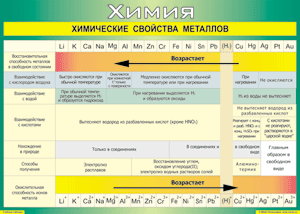 Таблица "Химические свойства металлов" (100х140 сантиметров, винил) - fgospostavki.ru - Казань