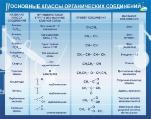 Стенд "Основные классы органических соединений" - fgospostavki.ru - Казань