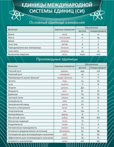 Стенд "Единицы международной системы СИ" - fgospostavki.ru - Казань