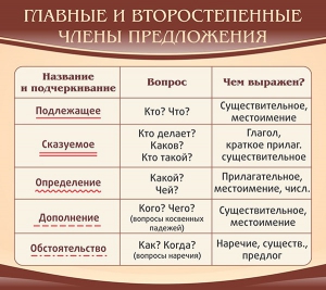 Стенд "Главные и второстепенные члены предложения" - fgospostavki.ru - Казань