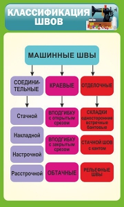 Стенд "Классификация швов" - fgospostavki.ru - Казань