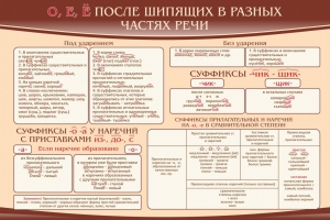 Стенд "о, е, ё, после шипящих в разных частях речи" - fgospostavki.ru - Казань