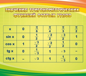 Стенд "Значения тригонометрических функций острых углов" - fgospostavki.ru - Казань
