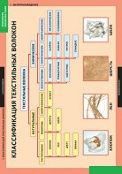 Комплект таблиц. Технология. Технология обработки ткани. Материаловедение. - fgospostavki.ru - Казань