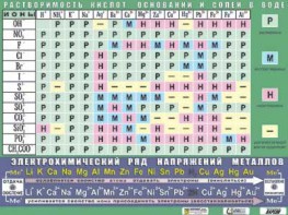 Таблица демонстрационная "Растворимость кислот, оснований и солей в воде" (формат А0, матовое ламинирование) - fgospostavki.ru - Казань