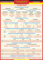 Таблица "Грамматика немецкого языка. Глагол 1-я таблица" (100х140 сантиметров, винил) - fgospostavki.ru - Казань