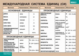 Таблица. Физика. Международная система единиц (СИ) - fgospostavki.ru - Казань